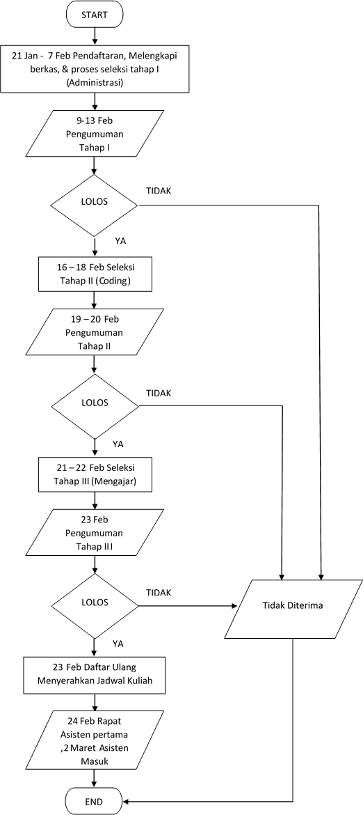 Penerimaan Asisten Pemrograman Lanjut Fakultas Ilmu